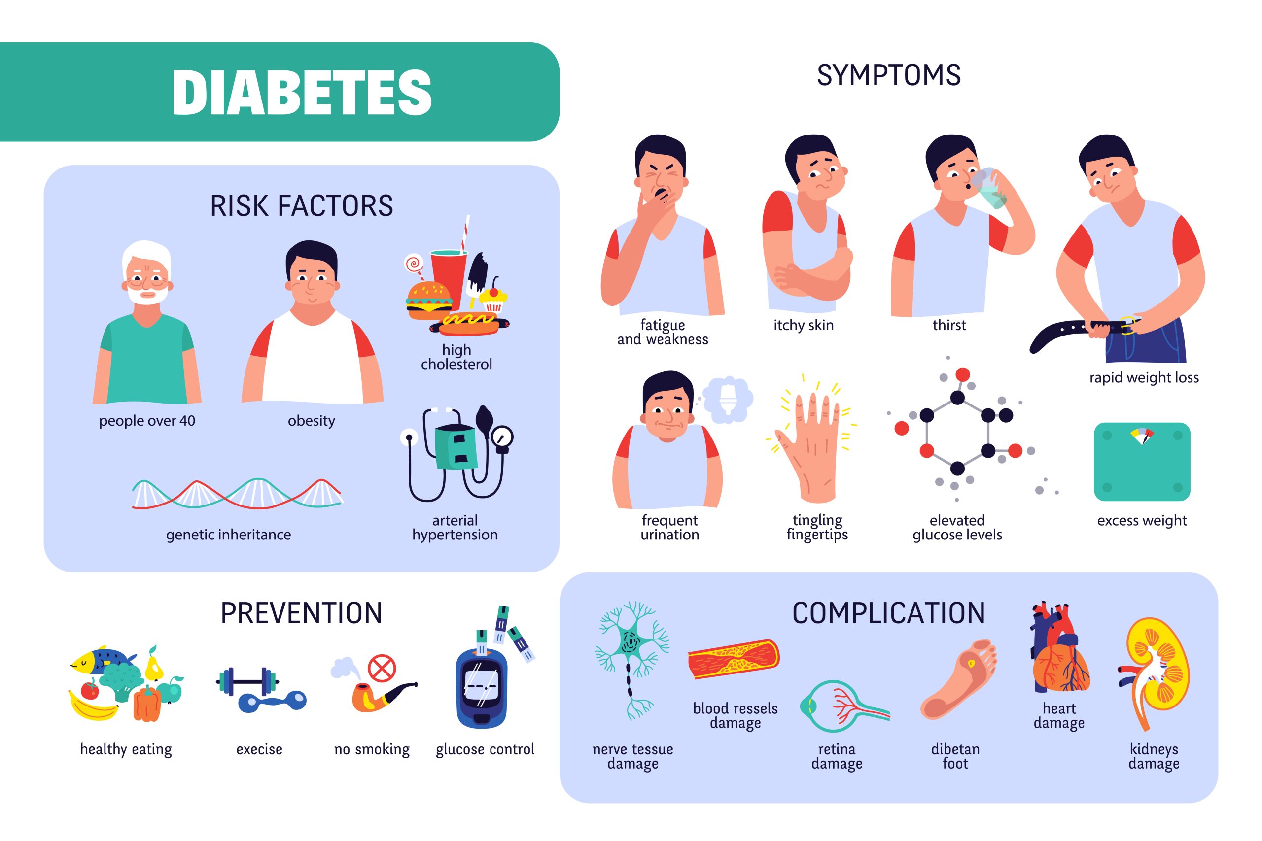 Diabetes Symptoms Chart